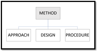 Difference between method and approach